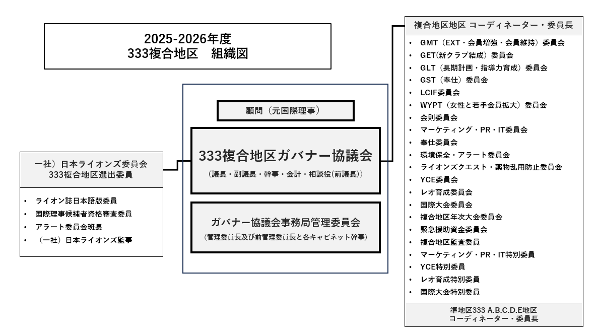 画像 333複合地区ガバナー協議会組織図